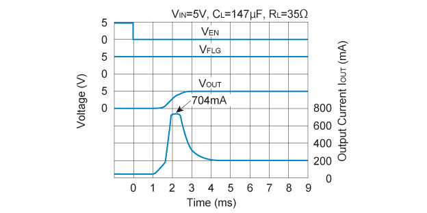 R5520H001A Turn-on response