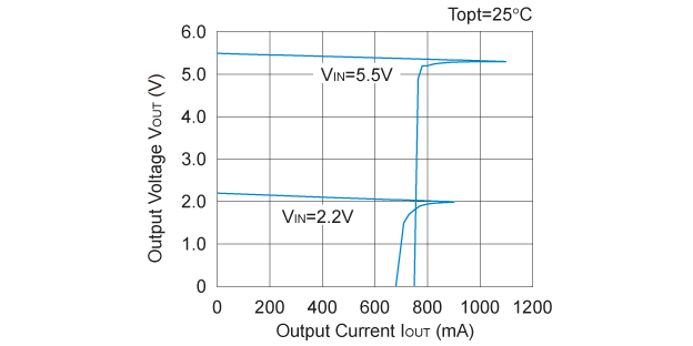 R5523N001A Output Voltage vs. Output Current