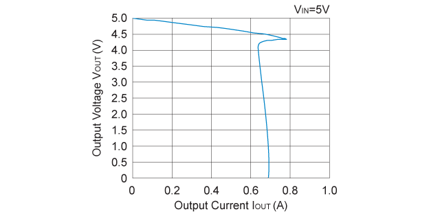 R5524x001x Output Voltage vs. Output Current