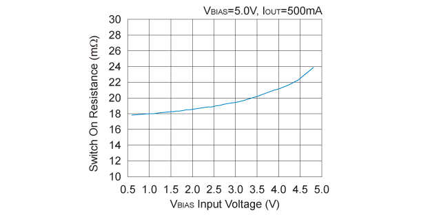 スイッチON抵抗 対 VIN 入力電圧