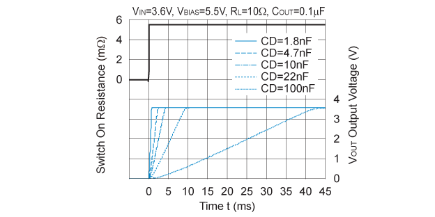 VOUT Output Voltage On Time vs. DELAY Capacitance
