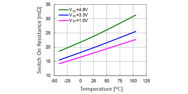 Switch On Resistance vs. Temperature