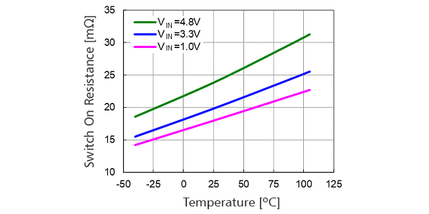 スイッチON抵抗 対 周囲温度