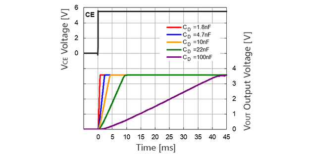 VOUT Output Voltage On Time vs. Delay Capacitance