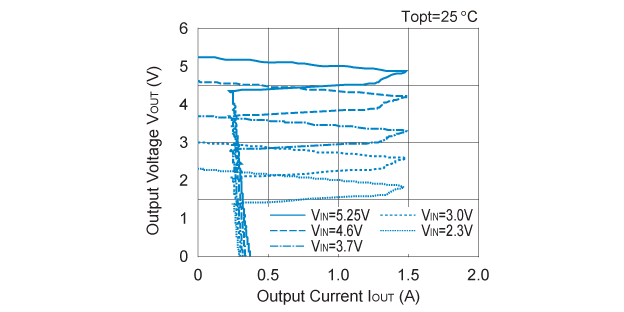 Output Voltage vs. Output Current