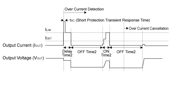 Timing Chart Current Limit Detection