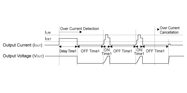 Timing Chart Over Current Detection