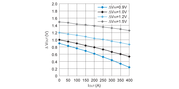 出力電流 対 出力端子電圧特性例 (Ta=85°C)