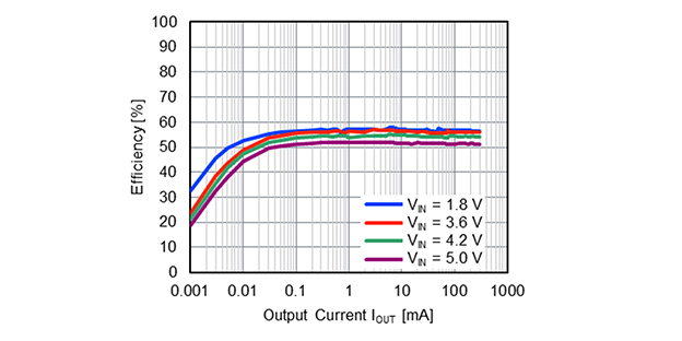効率 対 出力電流 (VOUT = 0.5 V)