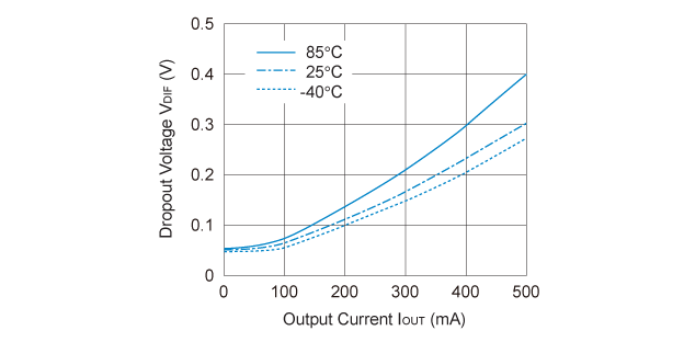RN5RF30A Dropout Voltage vs. Output Current