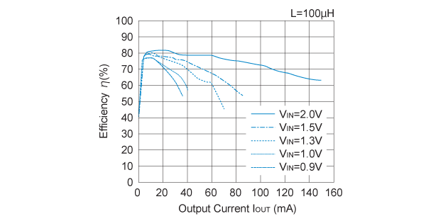 RN5RK301A Efficiency vs. Output Current