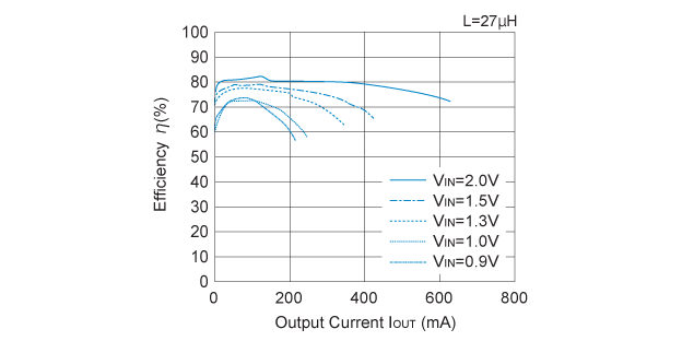 RN5RK302A Efficiency vs. Output Current
