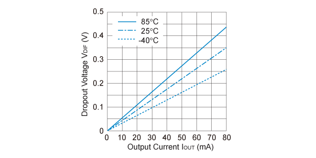 RN5RT30A Dropout Voltage vs. Output Current