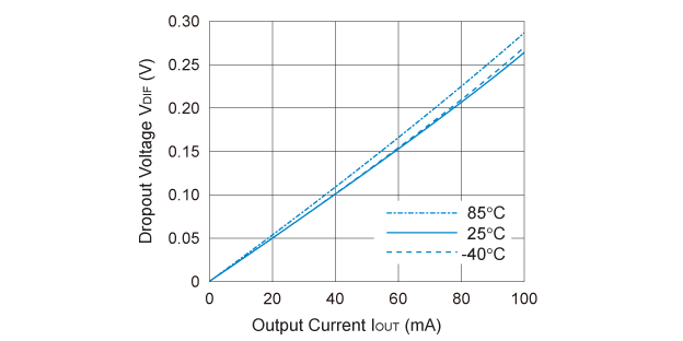 Rx5RZ30xA Dropout Voltage vs. Output Current