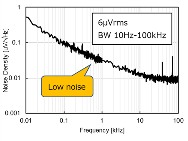 Output Noise