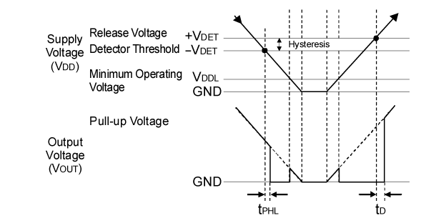 RN5VDxxCA Timing Chart