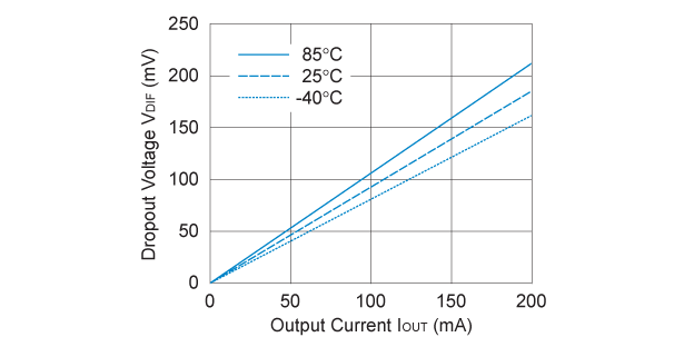 RP100x281x Dropout Voltage vs. Output Current