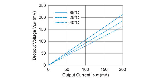 RP100x281x 入出力電圧差 対 出力電流