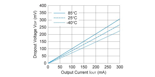 RP101x28xx Dropout Voltage vs. Output Current