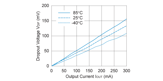 RP102x251x 入出力電圧差 対 出力電流