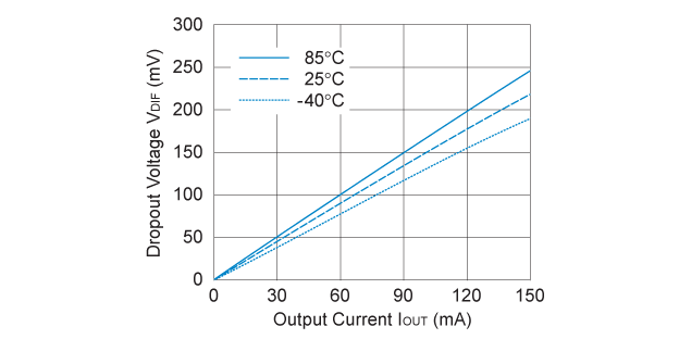 RP103x251x Dropout Voltage vs. Output Current