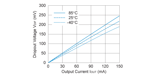 RP103x251x 入出力電圧差 対 出力電流