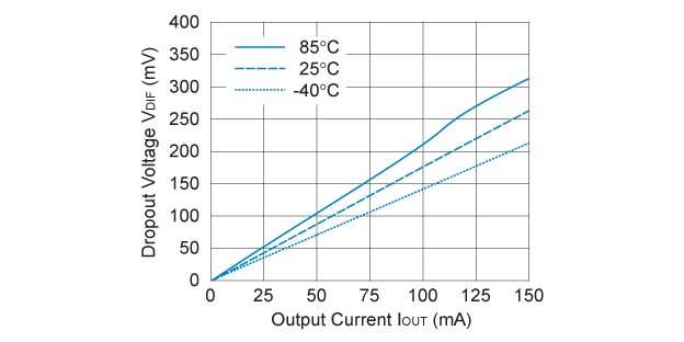 RP104x251x Dropout Voltage vs. Output Current