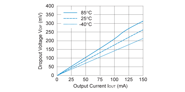 RP104x251x 入出力電圧差 対 出力電流