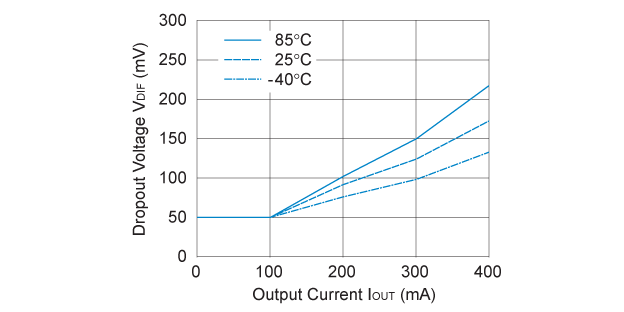 RP105x151x Dropout Voltage vs. Output Current