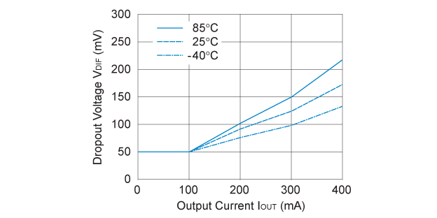 RP105x151x 入出力電圧差 対 出力電流