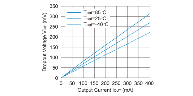 RP106x12xx Dropout Voltage vs. Output Current