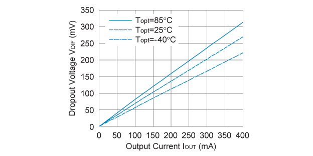 RP106x12xx 入出力電圧差 対 出力電流