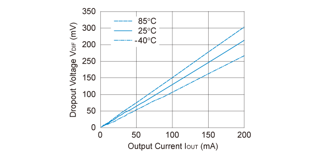 RP107x30xx Dropout Voltage vs. Output Current