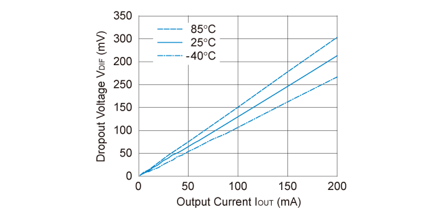 RP107x30xx 入出力電圧差 対 出力電流