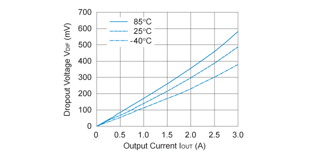 RP108J251x Dropout Voltage vs. Output Current