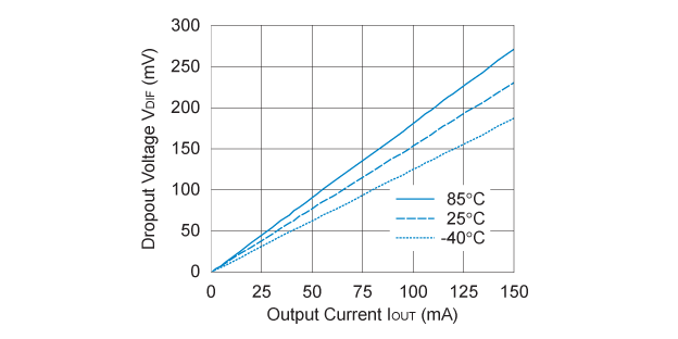 RP109x25xx Dropout Voltage vs. Output Current