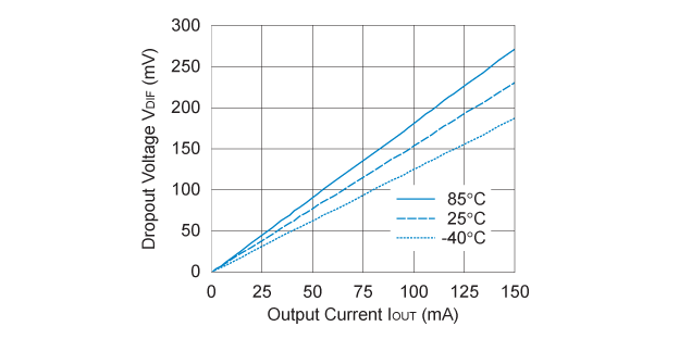 RP109x25xx 入出力電圧差 対 出力電流