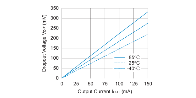 RP110x25xx 入出力電圧差 対 出力電流