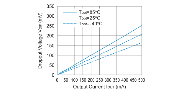 RP111x281x Dropout Voltage vs. Output Current