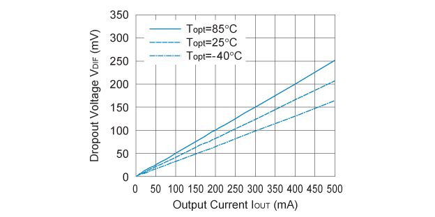 RP111x281x 入出力電圧差 対 出力電流