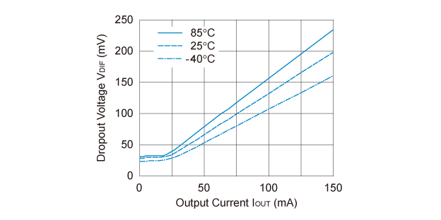 RP112x28xx Dropout Voltage vs. Output Current
