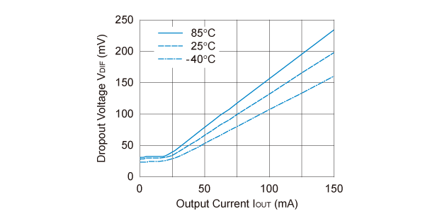 RP112x28xx 入出力電圧差 対 出力電流