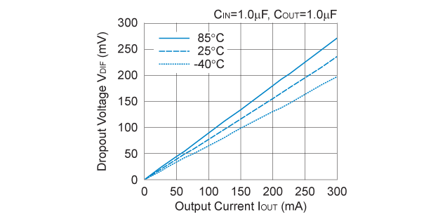 RP114x25xx Dropout Voltage vs. Output Current