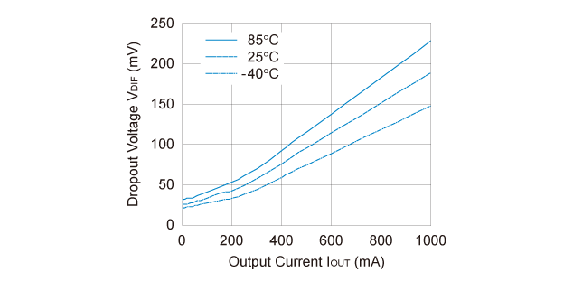 RP115H181x Dropout Voltage vs. Output Current
