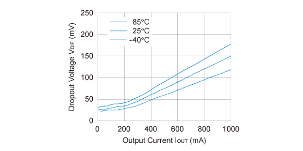 RP115L181x Dropout Voltage vs. Output Current