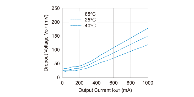 RP115L181x 入出力電圧差 対 出力電流