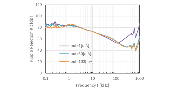 Ripple Rejection vs. Frequency