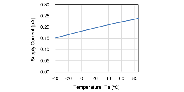 Supply Current vs. Temperature, RP118x181x, VIN = 2.8 V