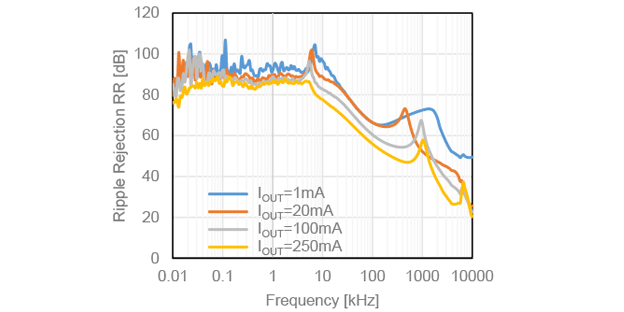 Ripple Rejection vs. Frequency