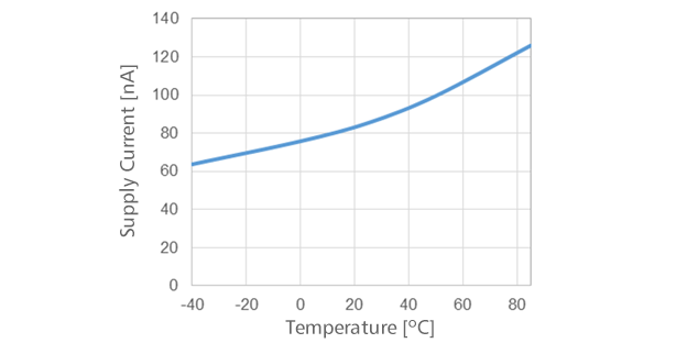 BM消費電流 対 周囲温度 RP124xxx4x, VIN = 3.6 V